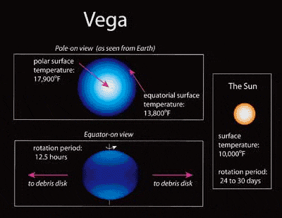 Сравнение Веги с нашим собственным Солнцем. Иллюстрация Aufdenberg and NOAO/AURA/NSF