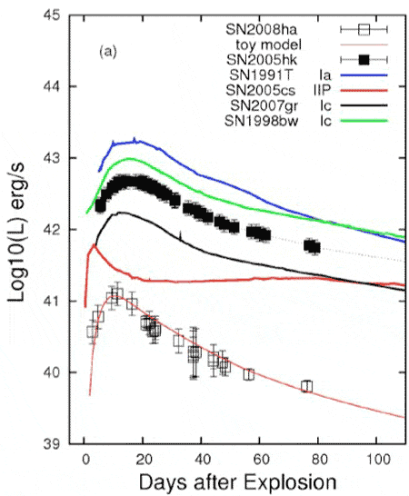 Изменение светимости SN2008ha (нижняя кривая) сравнивается с поведением других сверхновых. Видно, насколько SN2008ha слабее других (из статьи arXiv: 0901.2074)