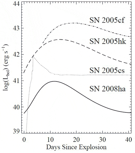 Снова эволюция светимости SN2008ha сравнивается с другими сверхновыми (из статьи arXiv: 0902_2794)