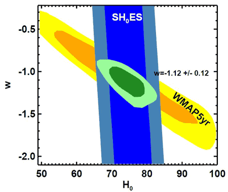 На плоскости H0 - w показаны области, соответствующие данным спутника WMAP и новым данным по цефеидам и мазерам. Пересечение двух областей выделяет наиболее вероятный диапазон параметров (из статьи arXiv: 0905.0695)
