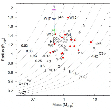 Планеты на плоскости радиус - масса. Линии соответствуют разным плотностям (в долях плотности Юпитера). Синий, зеленый и фиолетовый значки соответствуют данным по WASP-17b. Синий является наиболее вероятным. Видно, что планета имеет рекордно низкую плотность (из статьи arXiv: 0908.1553)