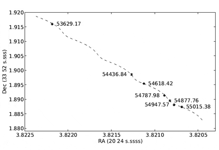 Положение V404 Лебедя в семь моментов наблюдения. Извилистость траектории показывает параллактическое смещение. Это позволяет определить расстояние (из статьи arXiv: 0910.5253)