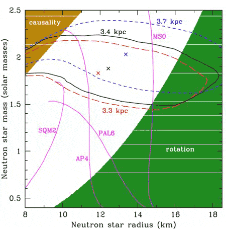 Диаграмма масса-радиус для нейтронных звезд. Зеленым и коричневым обозначены исключенные области. Фиолетовые кривые соответствуют разным уравнениям состояния вещества в недрах нейтронных звезд. Показаны большие области неопределенности и их центры, соответствующие возможным комбинациям массы и радиуса источника в Кассиопее А (из статьи arXiv: 0911.0672)