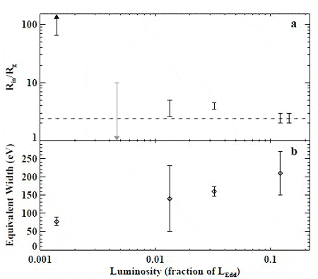 Параметры источника GX 339-4 в разные эпохи наблюдений. По горизонтальной оси отложена светимость в единицах критической. На верней панели показан внутренний радиус аккреционного диска в единицах шварцшильдовского радиуса. На нижней - ширина спектральной линии (из статьи arXiv: 0911.2240)
