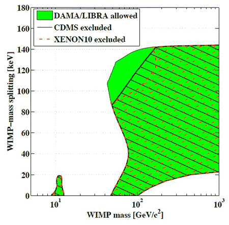 Параметры частиц темной материи. Зеленая область соответствует разрешенным комбинациям по данным эксперимента DAMA/LIBRA. Черная штриховка показывает параметры, исключенные по данным эксперимента CDMS-II (из статьи arXiv: 0912.3592)