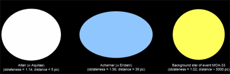 Сравнение MOA-33 (справа) с Альтаиром (слева) и Ахернаром (в центре). Рисунок с сайта www.jb.man.ac.uk