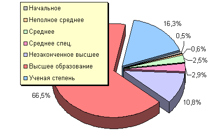 Образование