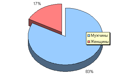 Пол