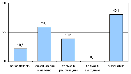 Как часто вы посещаете сайт Грани.Ру?