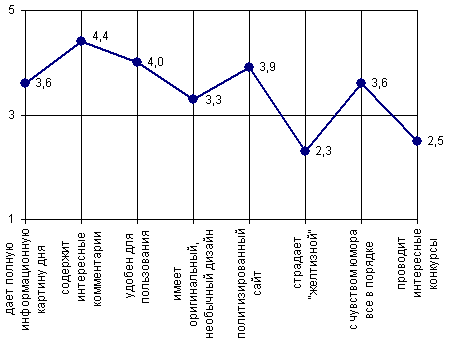 Оценки имиджа сайта: насколько следующие высказывания соответствуют описанию сайта?