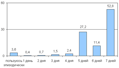 Сколько дней в неделю проводите в Интернете?