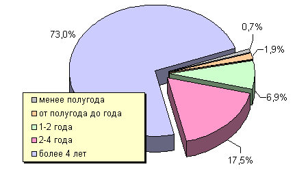 Сколько лет вы пользуетесь Интернетом?