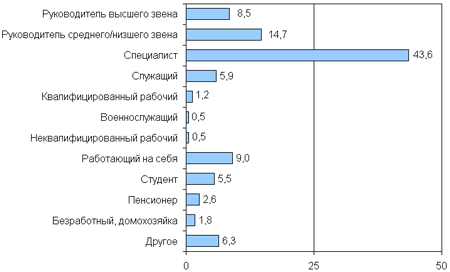 Род занятий