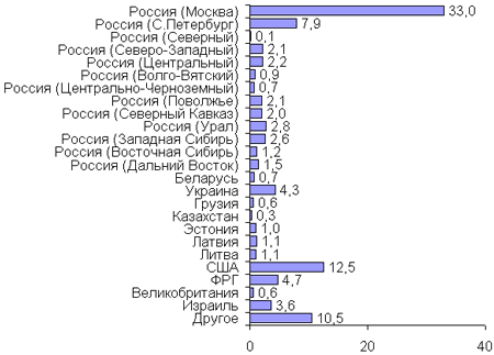 Регион